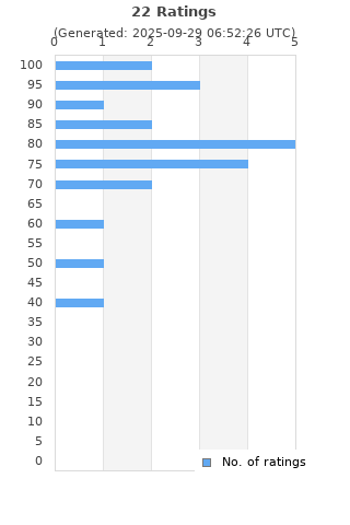 Ratings distribution