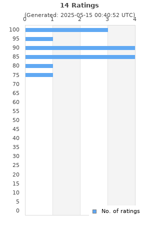 Ratings distribution
