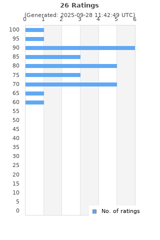 Ratings distribution