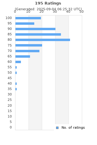 Ratings distribution