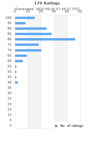 Ratings distribution