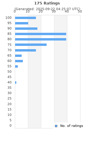 Ratings distribution