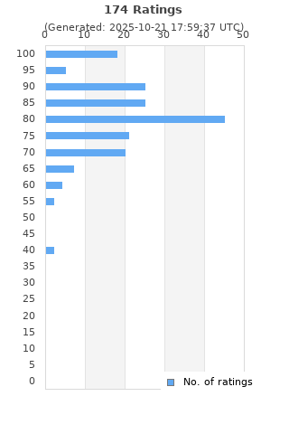 Ratings distribution