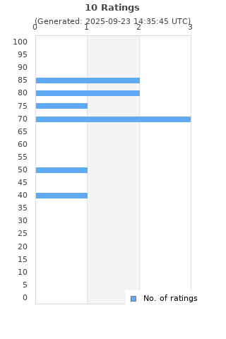 Ratings distribution