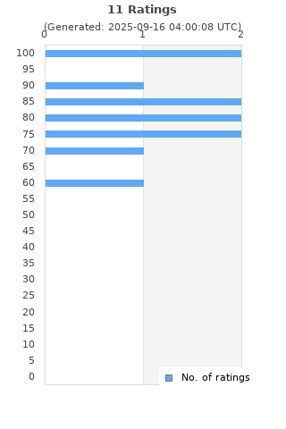 Ratings distribution