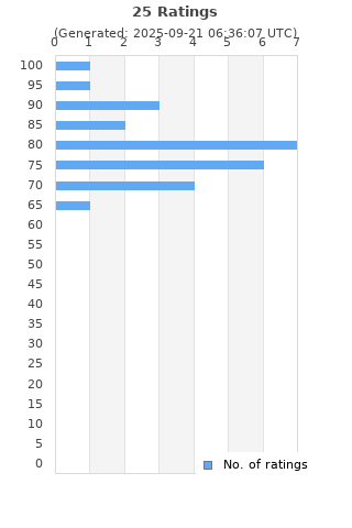 Ratings distribution