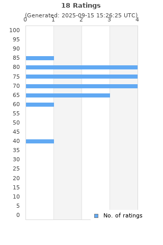 Ratings distribution