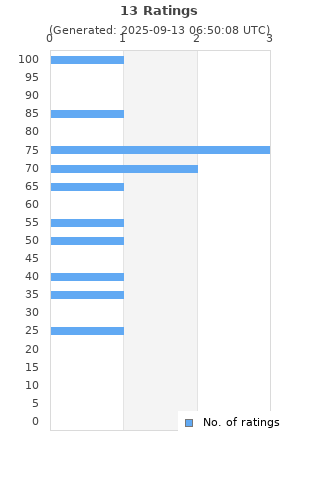 Ratings distribution