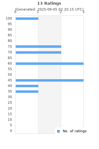 Ratings distribution