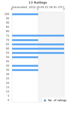 Ratings distribution