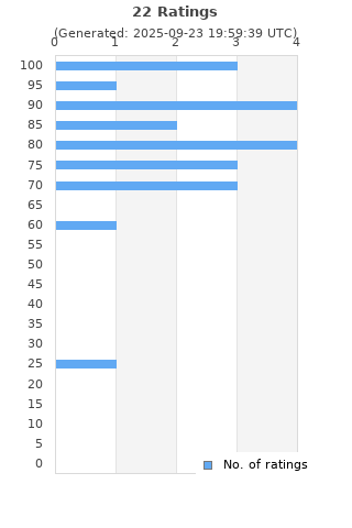 Ratings distribution