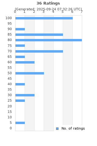 Ratings distribution