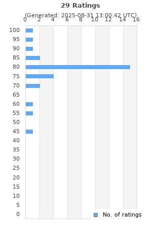 Ratings distribution