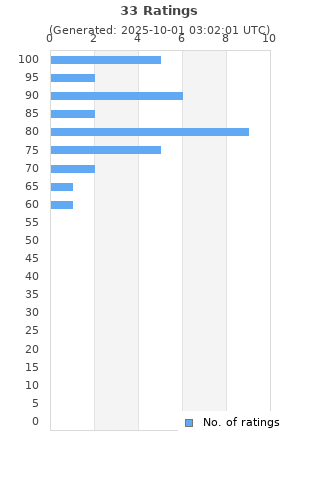 Ratings distribution