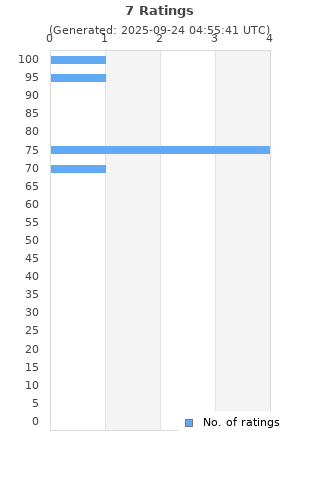 Ratings distribution