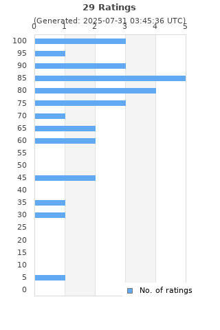Ratings distribution