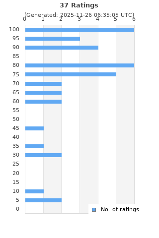 Ratings distribution