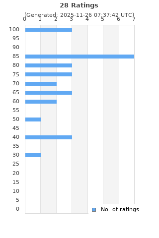 Ratings distribution