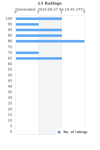 Ratings distribution