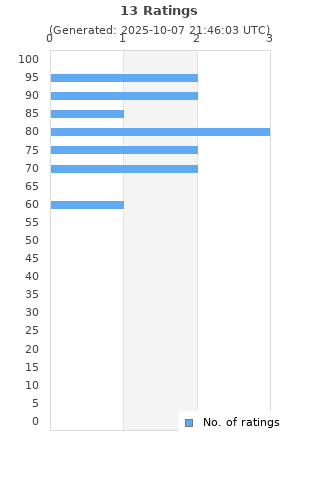 Ratings distribution