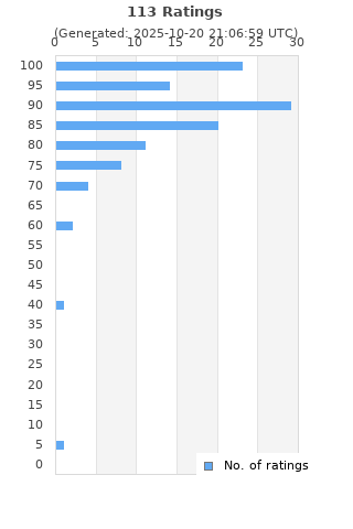 Ratings distribution