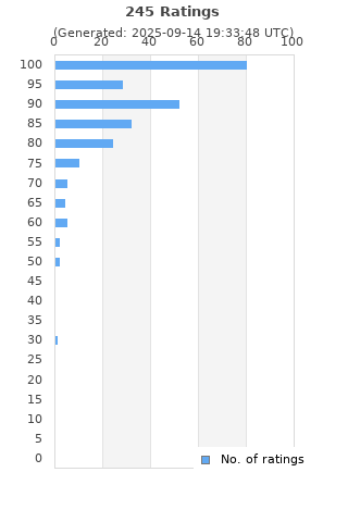 Ratings distribution