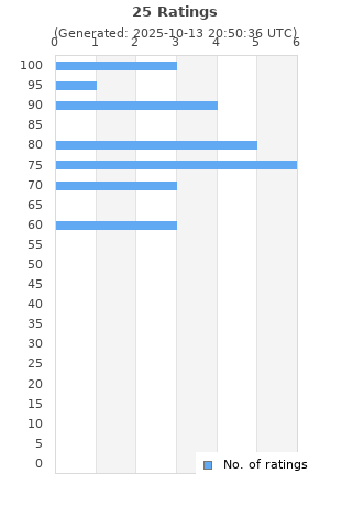 Ratings distribution