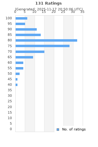 Ratings distribution