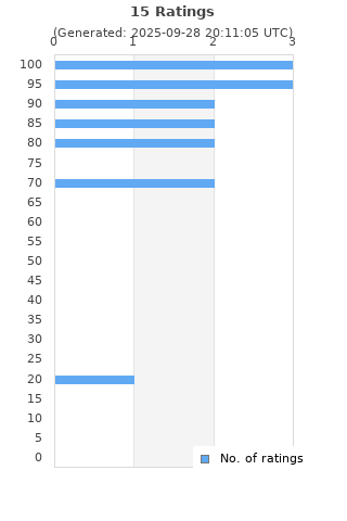 Ratings distribution