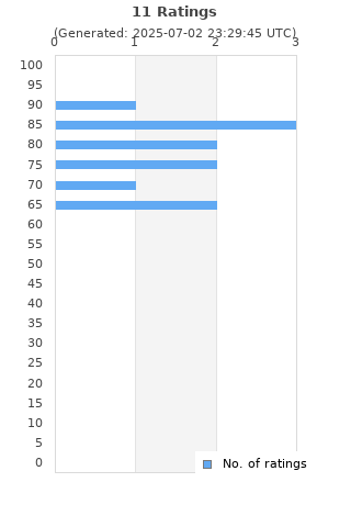 Ratings distribution