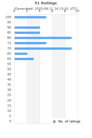 Ratings distribution