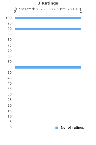 Ratings distribution