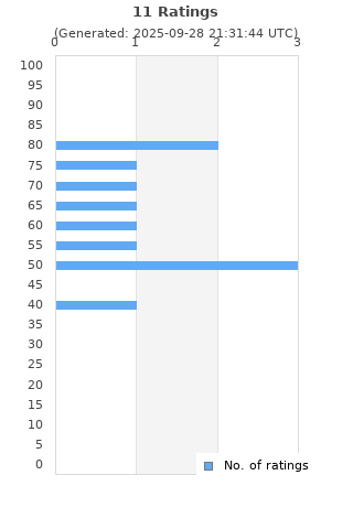 Ratings distribution