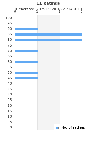 Ratings distribution