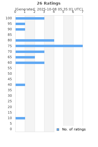 Ratings distribution