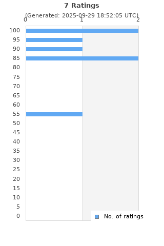 Ratings distribution