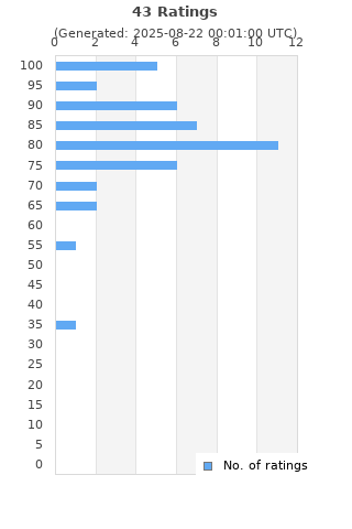 Ratings distribution