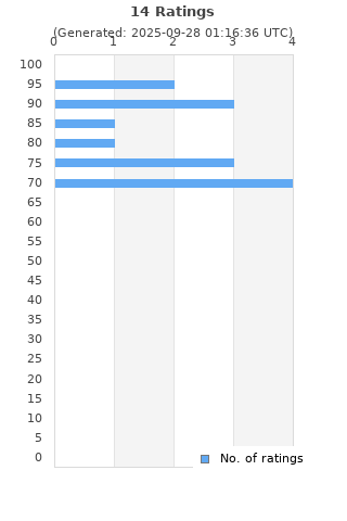 Ratings distribution