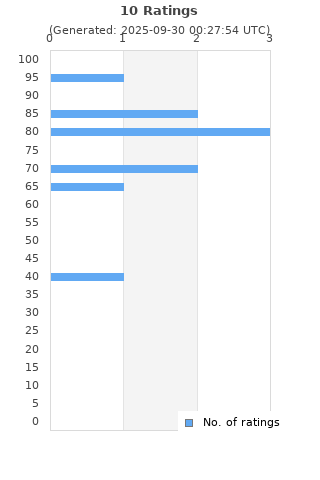 Ratings distribution