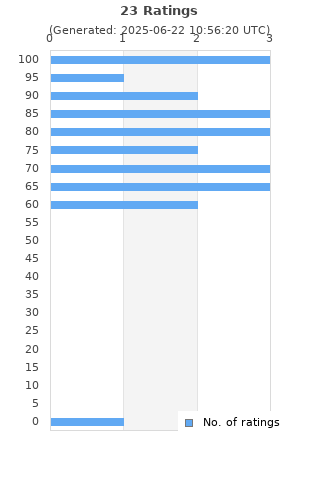 Ratings distribution