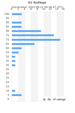 Ratings distribution