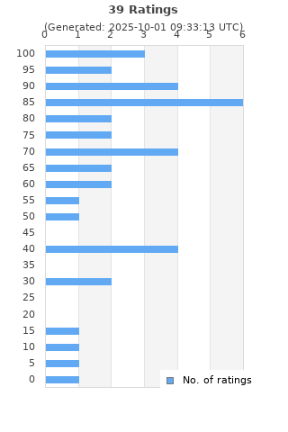 Ratings distribution