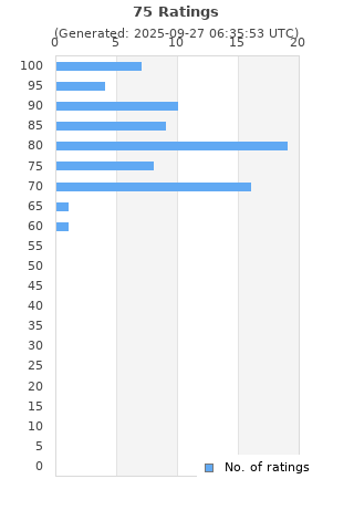 Ratings distribution