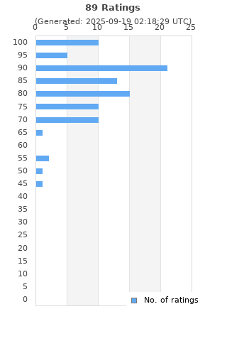 Ratings distribution