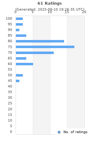 Ratings distribution