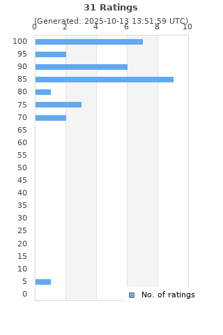 Ratings distribution