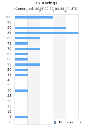 Ratings distribution