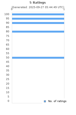 Ratings distribution