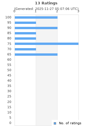 Ratings distribution