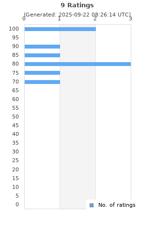 Ratings distribution